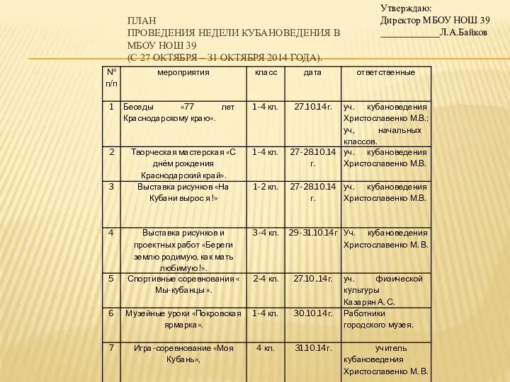 Утверждаю: Директор МБОУ НОШ 39 ____________Л.А.Байков План проведения недели кубановедения