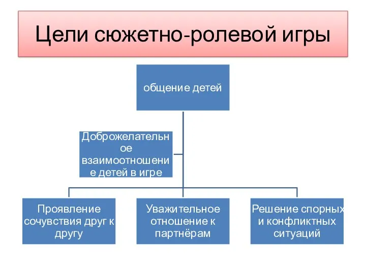 Цели сюжетно-ролевой игры