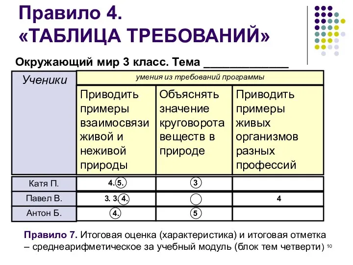 Правило 4. «ТАБЛИЦА ТРЕБОВАНИЙ» умения из требований программы Ученики Объяснять