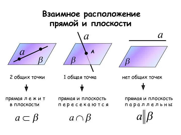 Взаимное расположение прямой и плоскости А 1 общая точка 2 общих точки нет