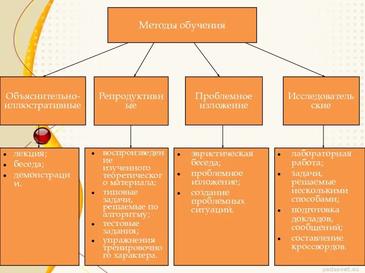 Объяснительно-иллюстративные лекция; беседа; демонстрации. Проблемное изложение Методы обучения Исследовательские лабораторная