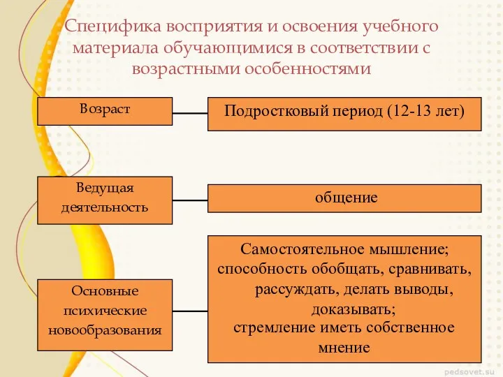 Специфика восприятия и освоения учебного материала обучающимися в соответствии с