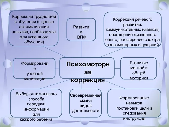 Психомоторная коррекция Коррекция трудностей в обучении (с целью автоматизации навыков,