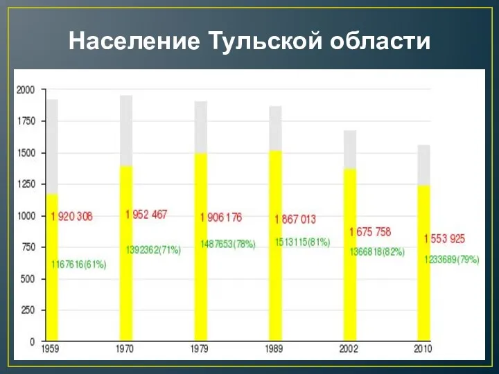 Население Тульской области