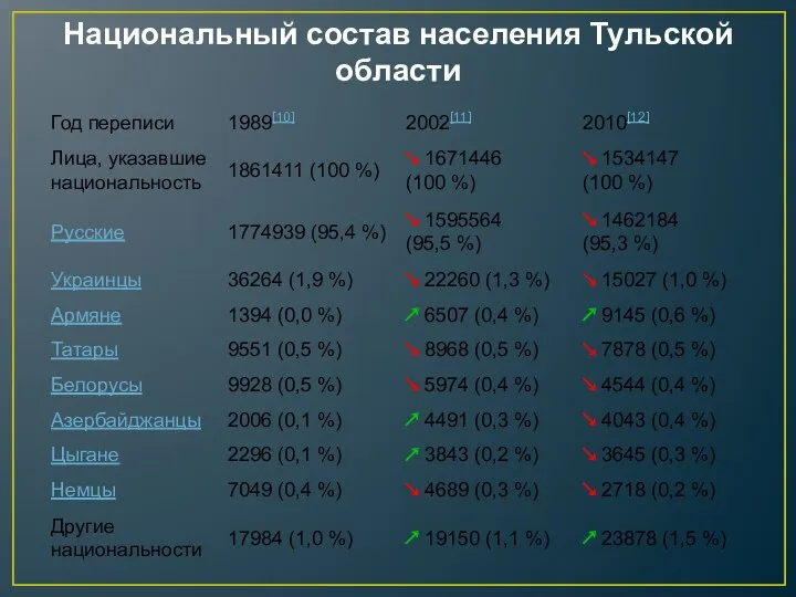 Национальный состав населения Тульской области