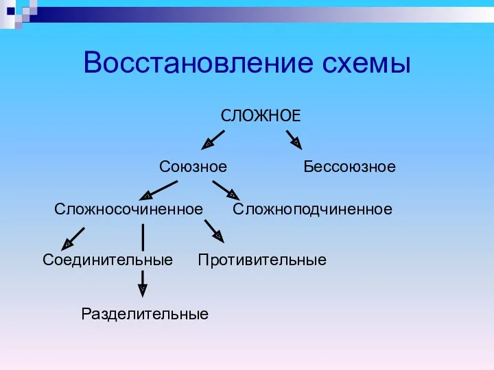 Восстановление схемы Бессоюзное Союзное Сложносочиненное Сложноподчиненное СЛОЖНОЕ Противительные Разделительные Соединительные