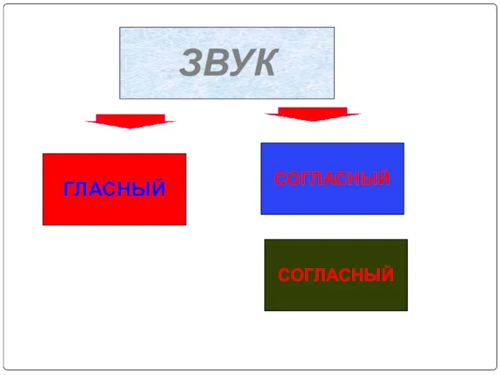 ЗВУК ГЛАСНЫЙ СОГЛАСНЫЙ СОГЛАСНЫЙ