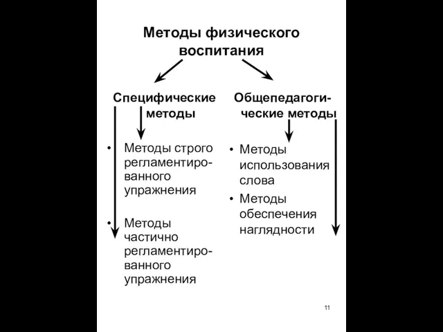 Методы физического воспитания Специфические методы Методы строго регламентиро-ванного упражнения Методы