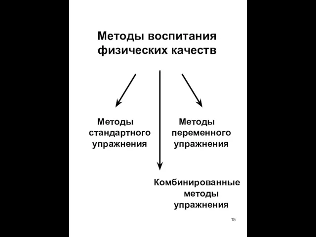 Методы воспитания физических качеств Методы стандартного упражнения Методы переменного упражнения Комбинированные методы упражнения