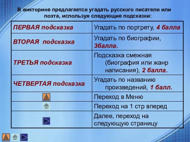 В викторине предлагается угадать русского писателя или поэта, используя следующие подсказки: