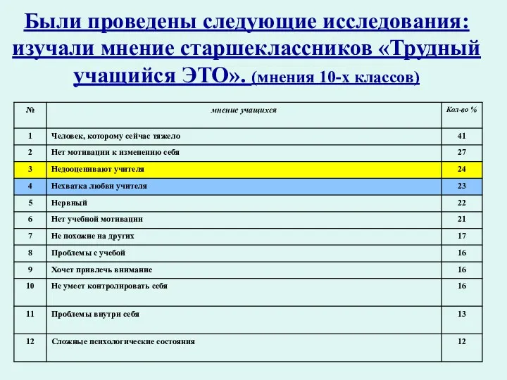 Были проведены следующие исследования: изучали мнение старшеклассников «Трудный учащийся ЭТО». (мнения 10-х классов)