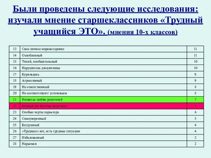 Были проведены следующие исследования: изучали мнение старшеклассников «Трудный учащийся ЭТО». (мнения 10-х классов)