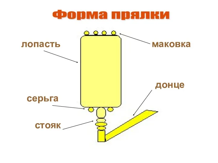 лопасть маковка донце серьга стояк Форма прялки