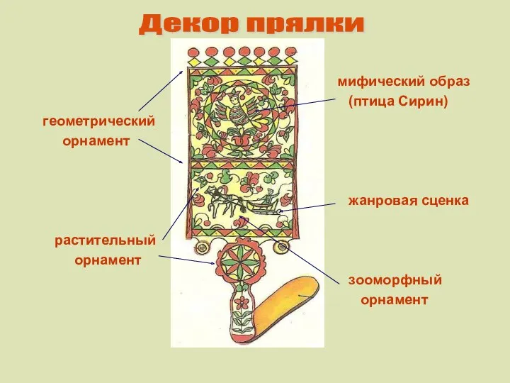 мифический образ (птица Сирин) геометрический орнамент жанровая сценка растительный орнамент зооморфный орнамент Декор прялки