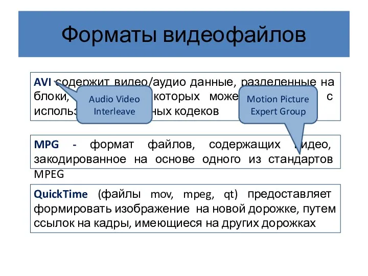 Форматы видеофайлов AVI содержит видео/аудио данные, разделенные на блоки, каждый