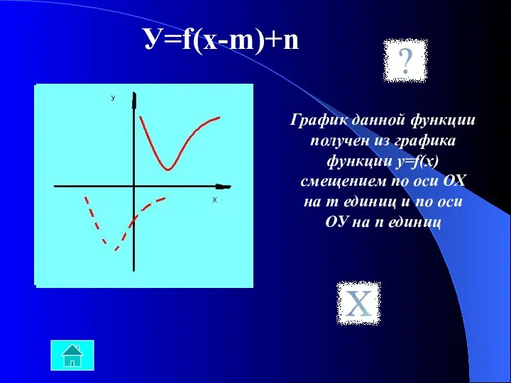 У=f(x-m)+n График данной функции получен из графика функции у=f(х) смещением