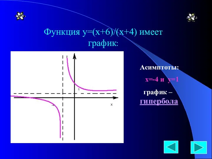 Функция у=(х+6)/(х+4) имеет график: Асимптоты: х=-4 и у=1 график – гипербола
