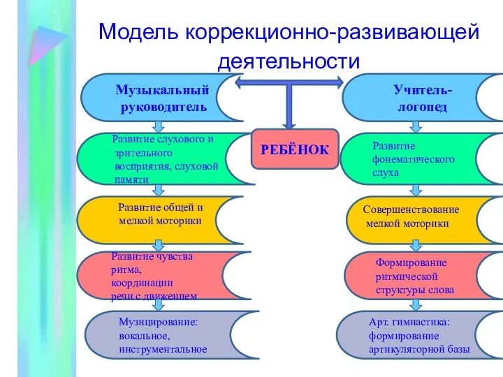 Модель коррекционно-развивающей деятельности Музыкальный руководитель Учитель-логопед Развитие слухового и зрительного