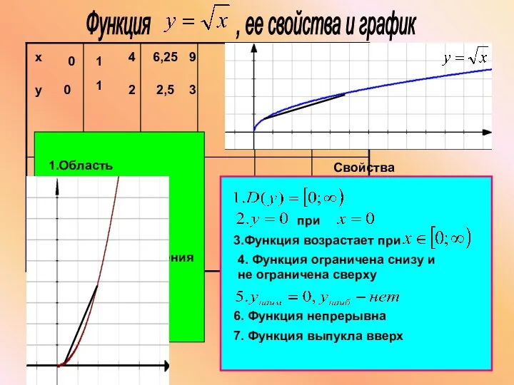 Функция , ее свойства и график х у 0 1