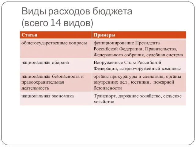 Виды расходов бюджета (всего 14 видов)