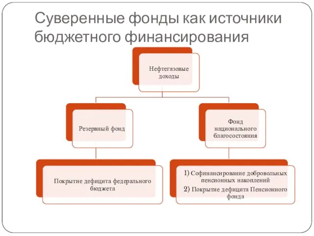 Суверенные фонды как источники бюджетного финансирования