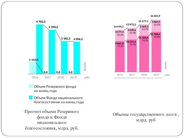 Прогноз объема Резервного фонда и Фонда национального благосостояния, млрд. руб. Объемы государственного долга , млрд. руб
