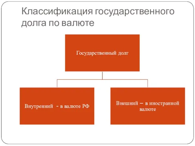 Классификация государственного долга по валюте