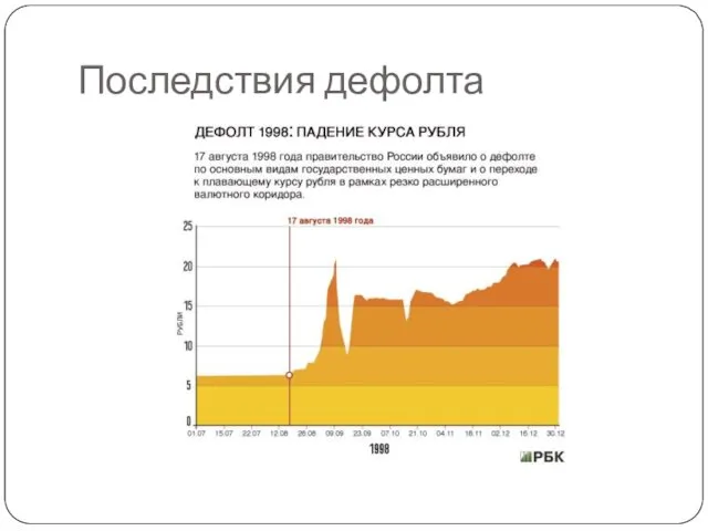 Последствия дефолта