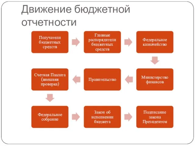 Движение бюджетной отчетности