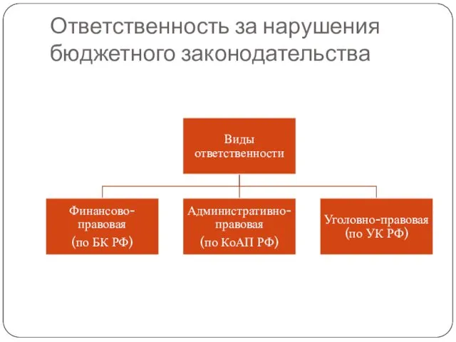 Ответственность за нарушения бюджетного законодательства