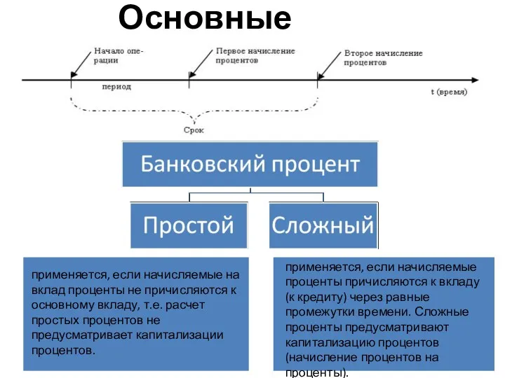 Основные понятия применяется, если начисляемые на вклад проценты не причисляются