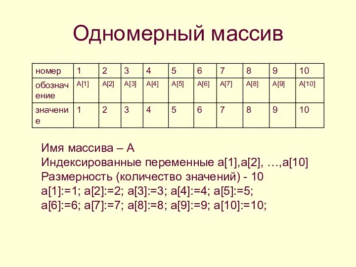 Одномерный массив Имя массива – A Индексированные переменные a[1],a[2], …,a[10]