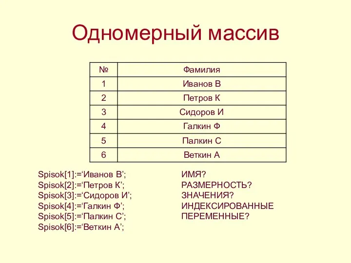 Одномерный массив Spisok[1]:=‘Иванов В’; Spisok[2]:=‘Петров К’; Spisok[3]:=‘Сидоров И’; Spisok[4]:=‘Галкин Ф’;