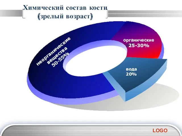 Химический состав кости (зрелый возраст)