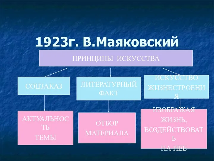 1923г. В.Маяковский и ЛЕФ ПРИНЦИПЫ ИСКУССТВА СОЦЗАКАЗ ЛИТЕРАТУРНЫЙ ФАКТ ИСКУССТВО