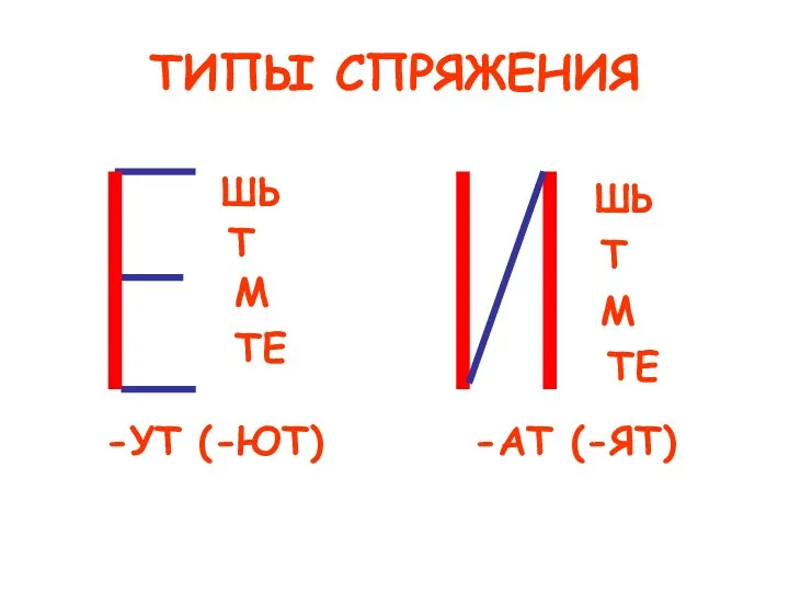 ТИПЫ СПРЯЖЕНИЯ ШЬ Т М ТЕ -УТ (-ЮТ) ШЬ Т М ТЕ -АТ (-ЯТ)