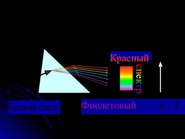 Опыт Ньютона Фиолетовый Красный Белый свет λ f спектр