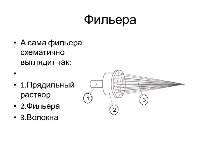 Фильера А сама фильера схематично выглядит так: 1.Прядильный раствор 2.Фильера 3.Волокна 1 2 3