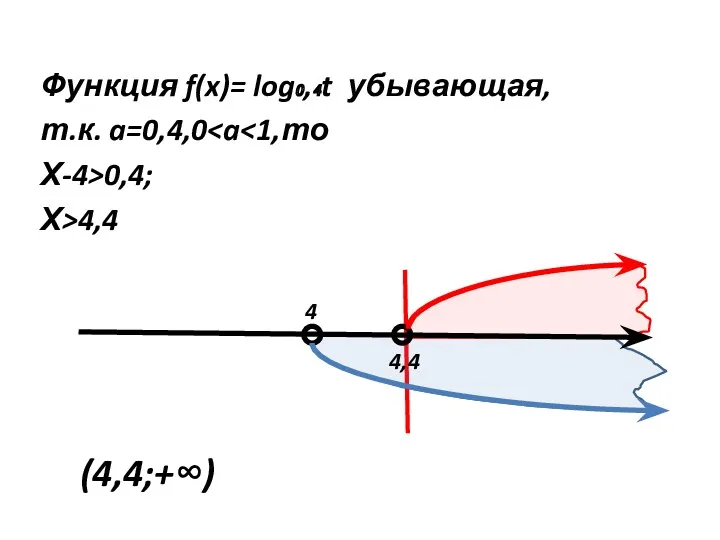 Функция f(x)= log₀,₄t убывающая, т.к. a=0,4,0 Х-4>0,4; Х>4,4 4,4 4 (4,4;+∞)