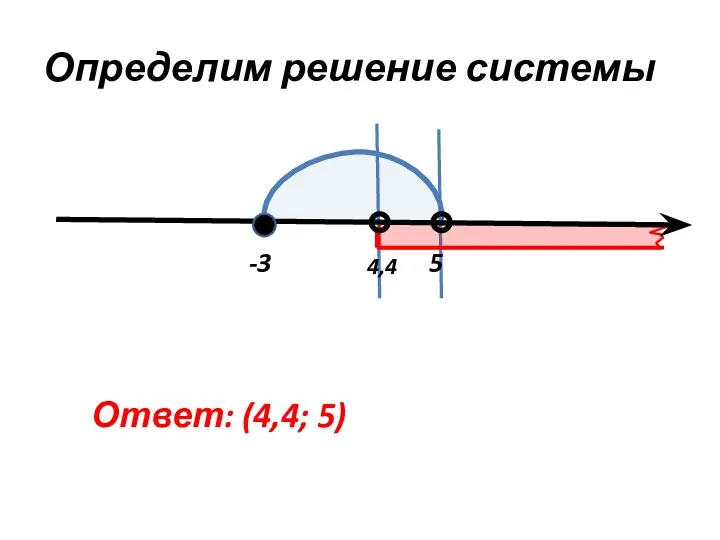 Определим решение системы -3 5 4,4 Ответ: (4,4; 5)