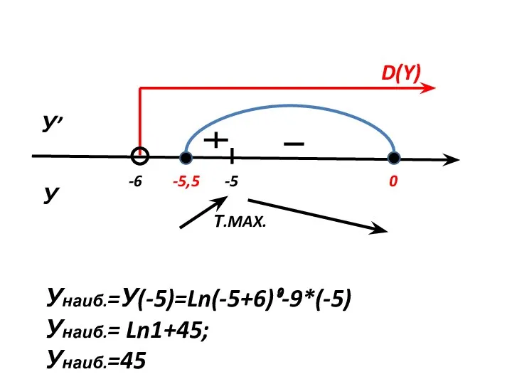 -6 -5 -5,5 0 У’ У Т.MAX. Унаиб.=У(-5)=Ln(-5+6)⁹-9*(-5) Унаиб.= Ln1+45; Унаиб.=45 D(Y)