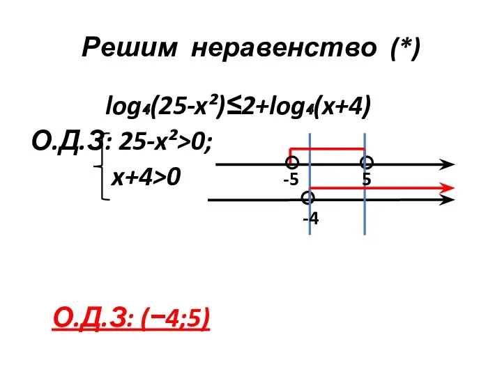 log₄(25-x²)≤2+log₄(x+4) О.Д.З: 25-x²>0; x+4>0 Решим неравенство (*) -4 -5 5 О.Д.З: (−4;5)