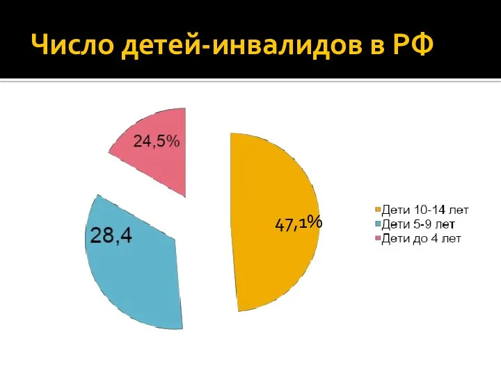 Число детей-инвалидов в РФ 47,1%