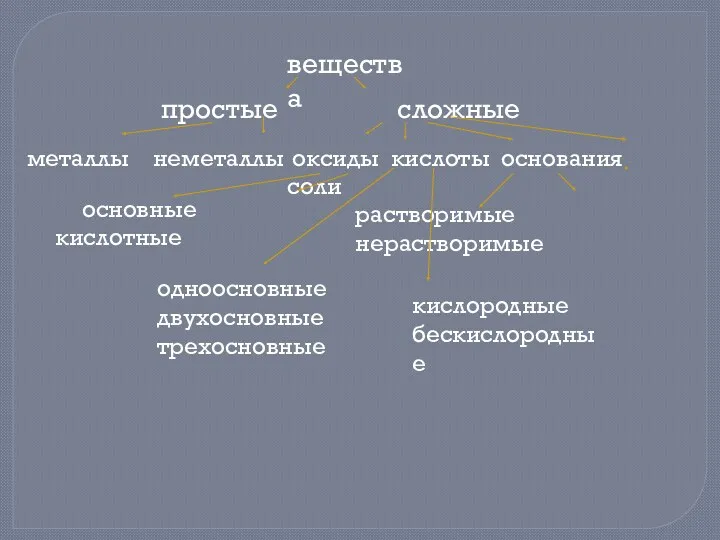 вещества простые сложные металлы неметаллы оксиды кислоты основания соли основные