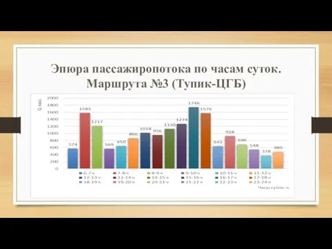 Эпюра пассажиропотока по часам суток. Маршрута №3 (Тупик-ЦГБ)