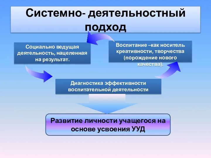 Системно- деятельностный подход Развитие личности учащегося на основе усвоения УУД