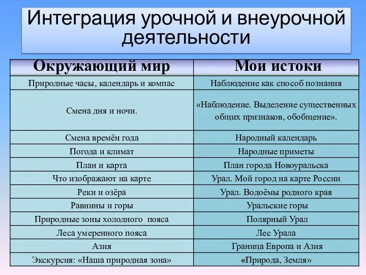 Интеграция урочной и внеурочной деятельности