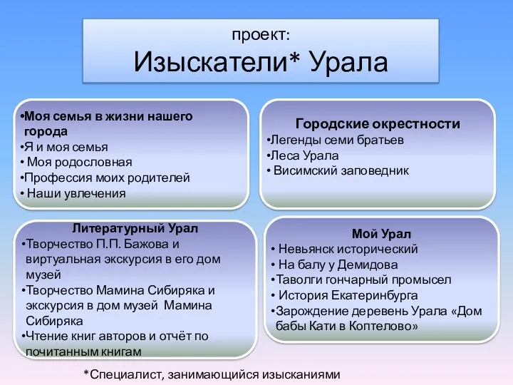 проект: Изыскатели* Урала Моя семья в жизни нашего города Я