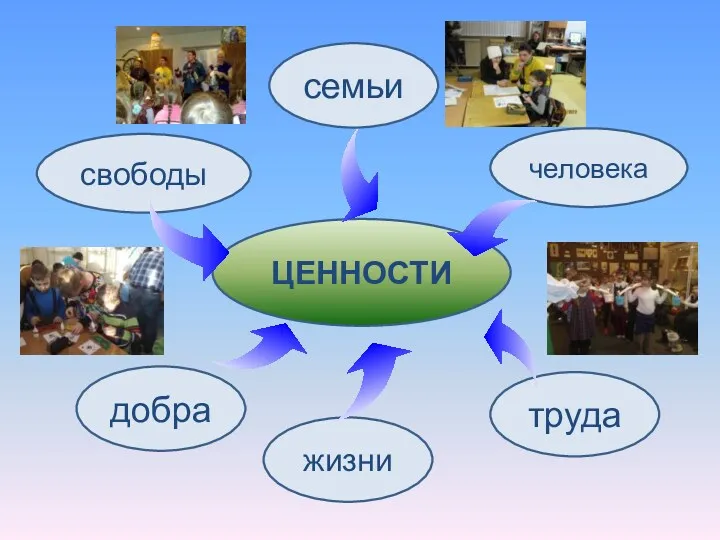 жизни добра человека труда свободы ЦЕННОСТИ семьи