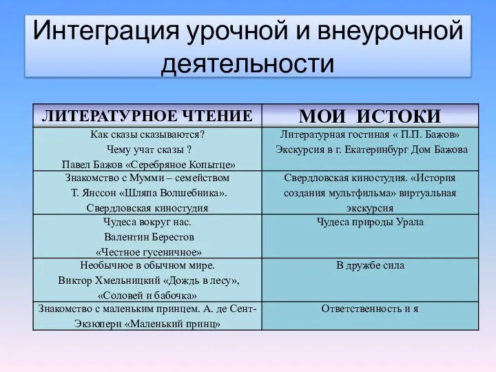 Интеграция урочной и внеурочной деятельности